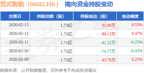 范式智能（06682.HK）：2月13日南向资金增持91.99万股