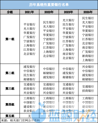 系统重要性银行增至21家:浙商银行首次上榜,兴业银行落入第二组