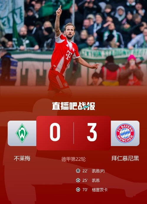 凯恩5分钟双响逼近莱万纪录！拜仁客场3-0力克不莱梅，领先6分