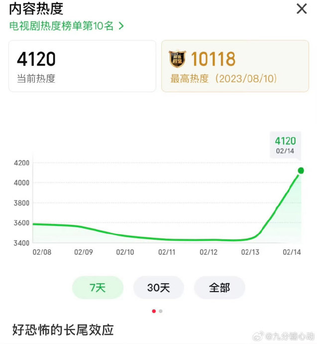 惊人数据！《莲花楼》播出三年再登顶，成毅创下930天霸榜神话