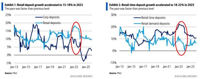 “存款搬家”规模有多大 温和再配置趋势显现