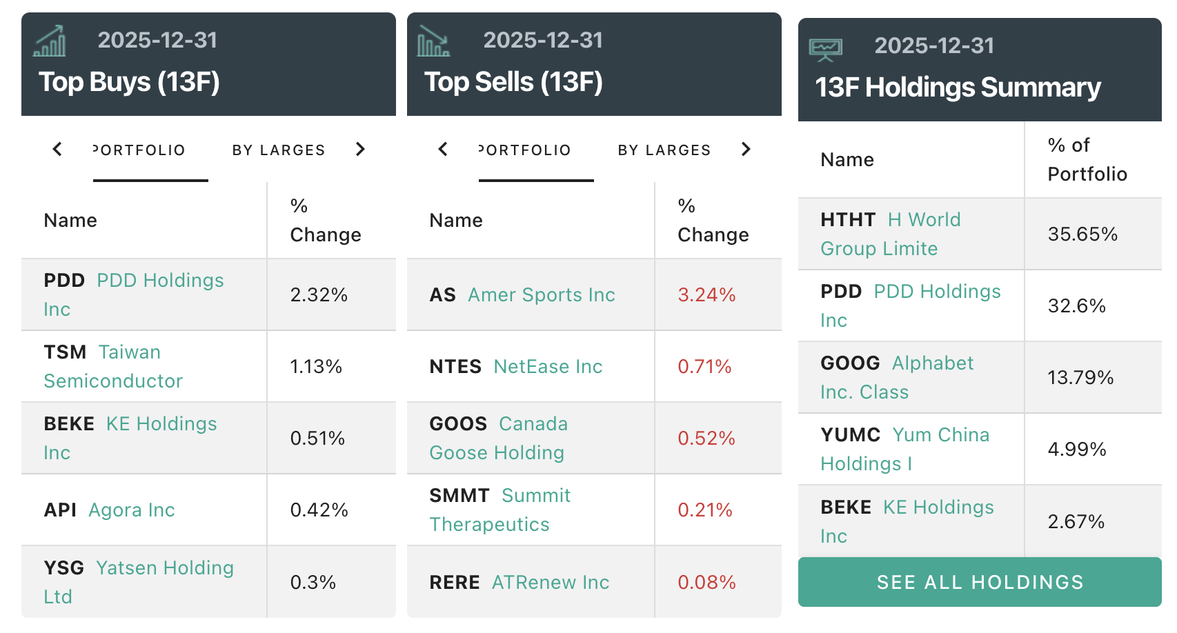 高毅资产去年四季度加仓拼多多、贝壳等
