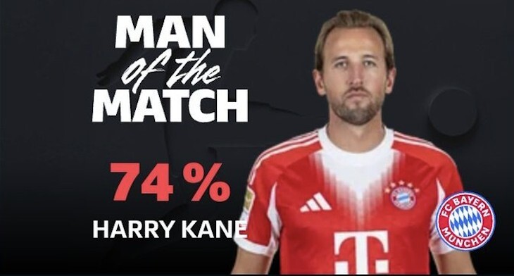 梅开二度,凯恩当选拜仁客战不莱梅全场最佳球员