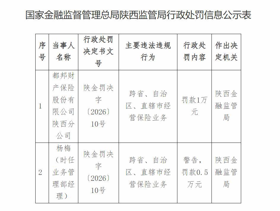 都邦保险陕西分公司因跨省违规经营被罚