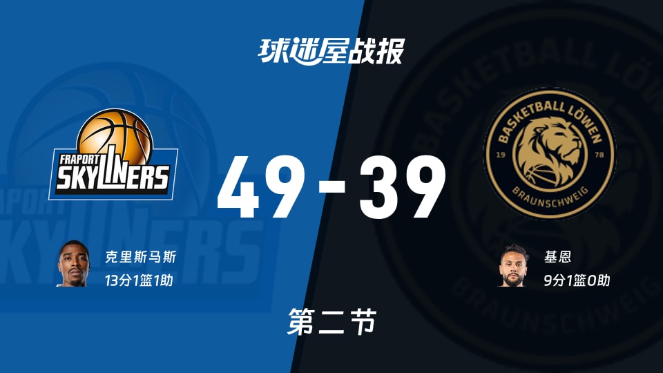 法兰克福vs布伦瑞克:第二节完，法兰克福49-39布伦瑞克，克里斯马斯得到13分 - 球迷屋