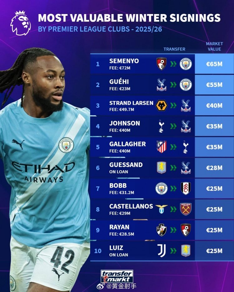 五大联赛冬窗新援身价榜出炉，曼城两将包揽英超前二