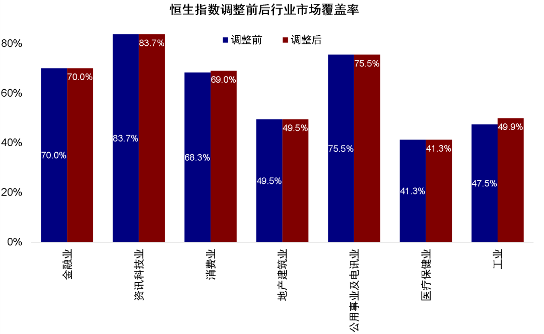 中金：恒生与港股通调整影响分析 恒指新经济市值占比重回50%以上