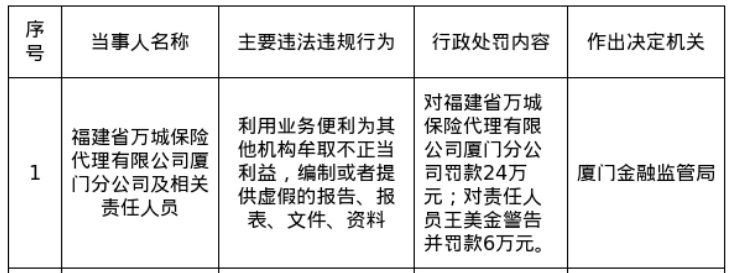 福建万城保险厦门分公司被罚24万，涉编制或提供虚假报告等