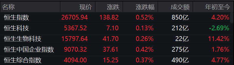 港股V型反弹，恒指收涨0.52%，AI应用概念走强