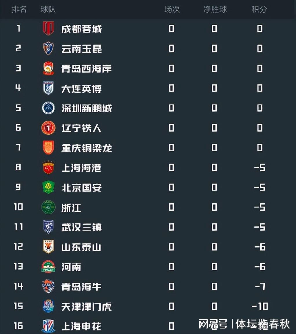 中超大猜想！国安申花海港泰山都被罚分，3月谁能负分变正先上岸