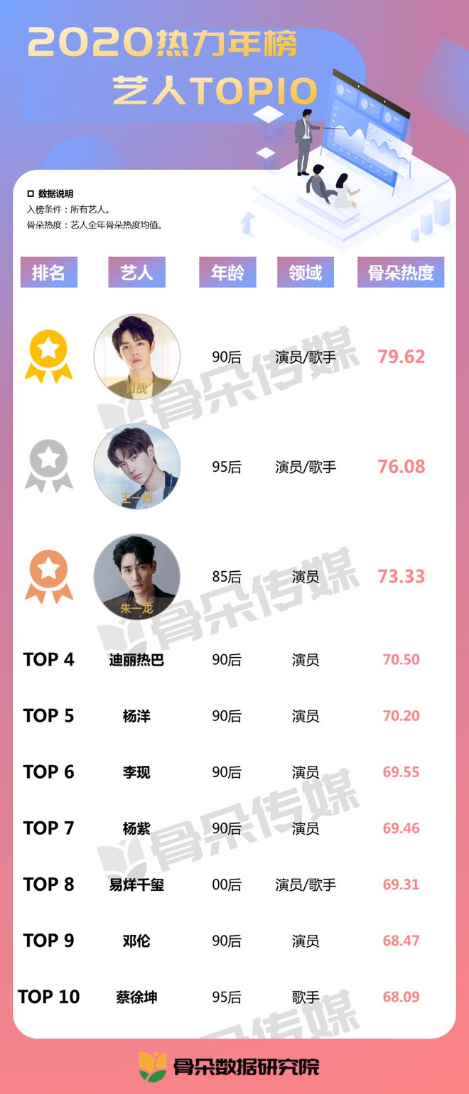 偶像市场变幻风云,商业竞争内卷加剧丨2020年艺人演艺市场白皮书重磅发布