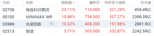 港股异动丨AI应用股强势拉升 MINIMAX-WP、智谱、海致科技集团均创上市新高