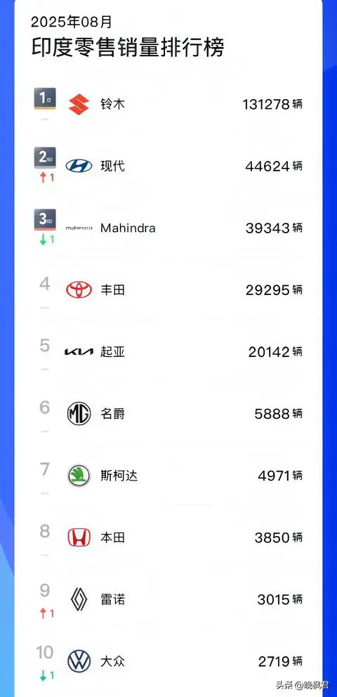 铃木在印度狂卖，离开中国后销量断崖上升！日系车为啥独宠印度？