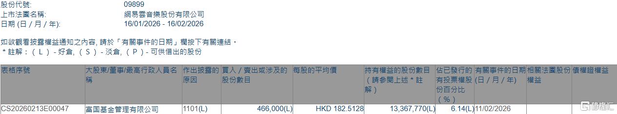 网易云音乐(09899.HK)获富国基金增持46.6万股