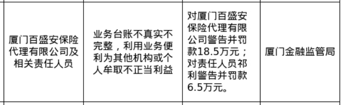 厦门百盛安保险被罚18.5万，涉业务台账不真实等