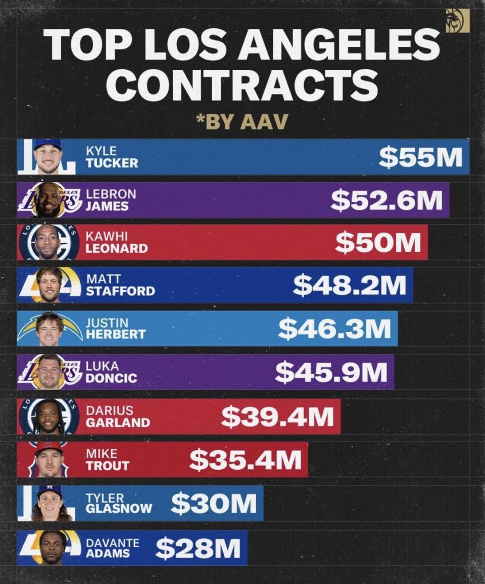 美媒列洛城球员年薪：道奇新援塔克居首，詹姆斯小卡分列二三