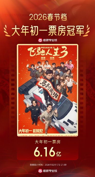 《飞驰人生3》首日票房6.16亿具体数据如何，创造了哪些纪录？