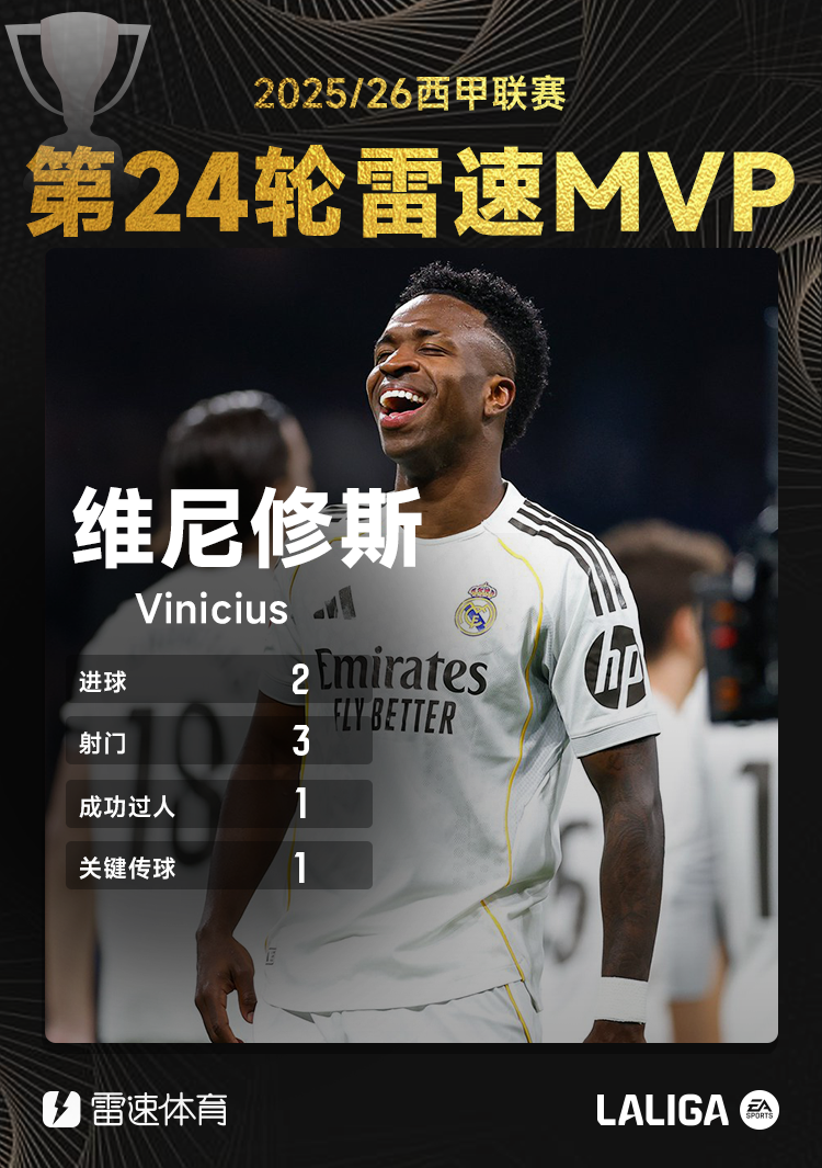 雷速西甲评选：维尼修斯点球梅开二度，当选第24轮MVP
