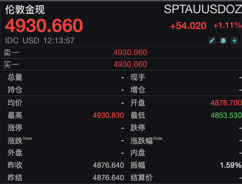 现货黄金日内涨逾1%