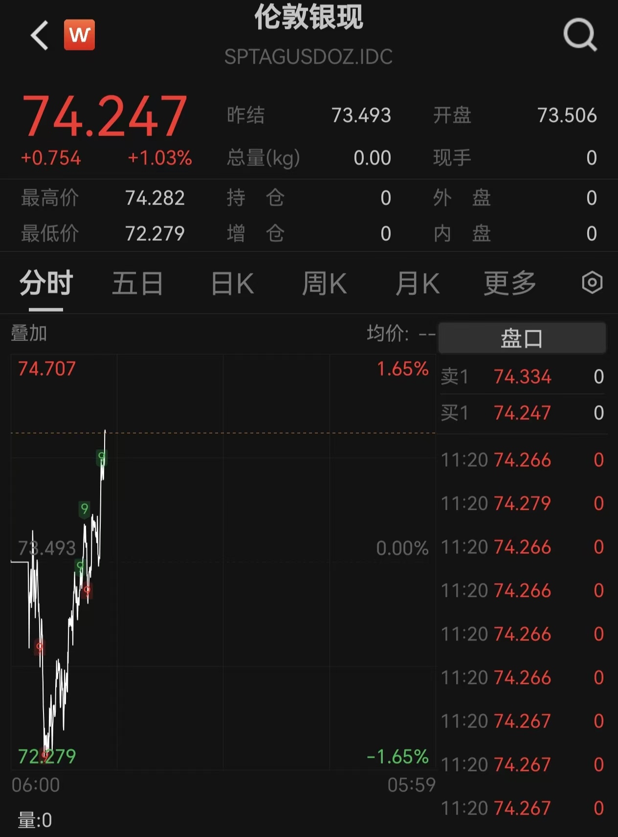 现货白银突破74美元