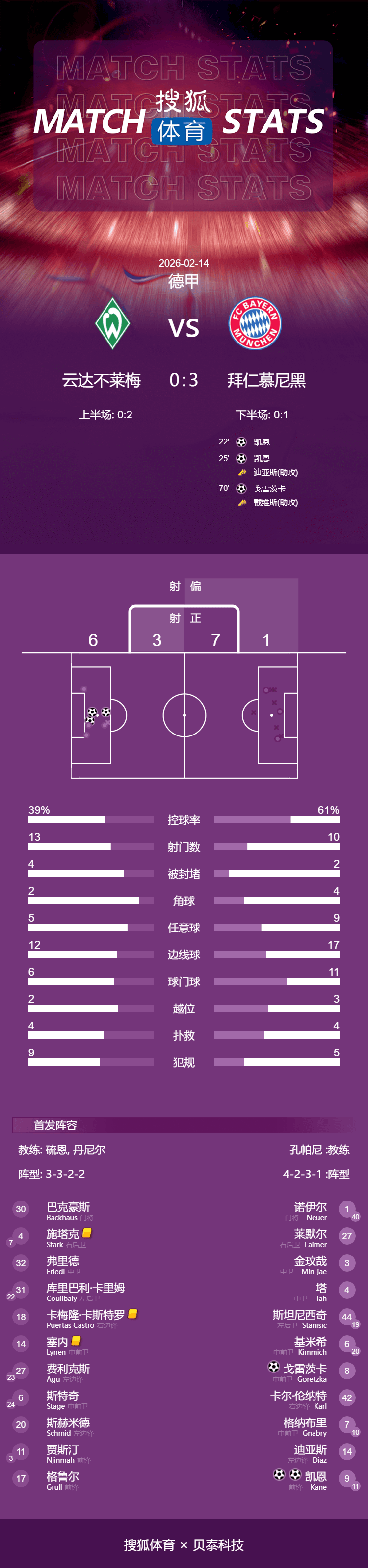 德甲-凯恩双响格雷茨卡建功 拜仁3-0不莱梅6分领跑