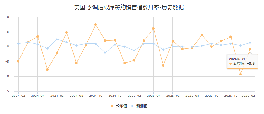 美国1月成屋签约销售指数环比意外下降0.8%