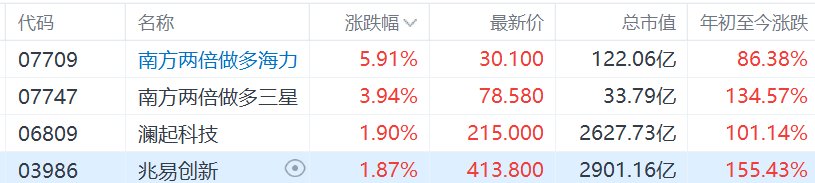 港股异动丨存储概念走强，南方两倍做多海力涨近6%，南方两倍做多三星涨近4%
