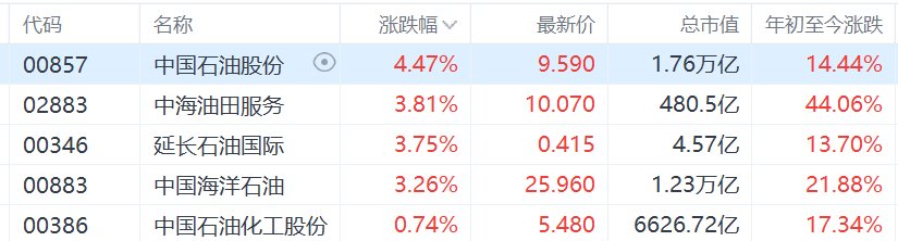 港股异动丨石油股逆势走强，中国石油股份涨超4%