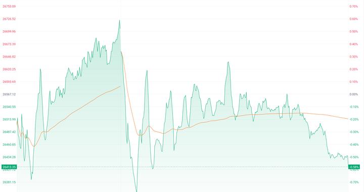 港股收盘 | 三大指数周线延续弱势震荡 海致科技累计涨超60%