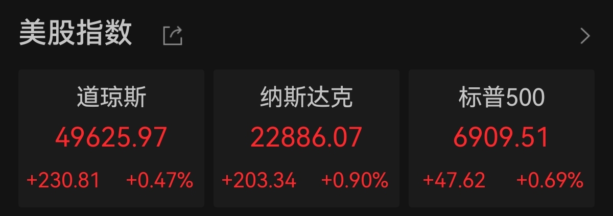 美股三大指数集体收涨 银行股集体上扬