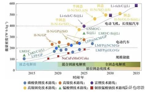 一图帮你揭示电池技术从“液态续航”向“固态飞跃”的清晰脉络
