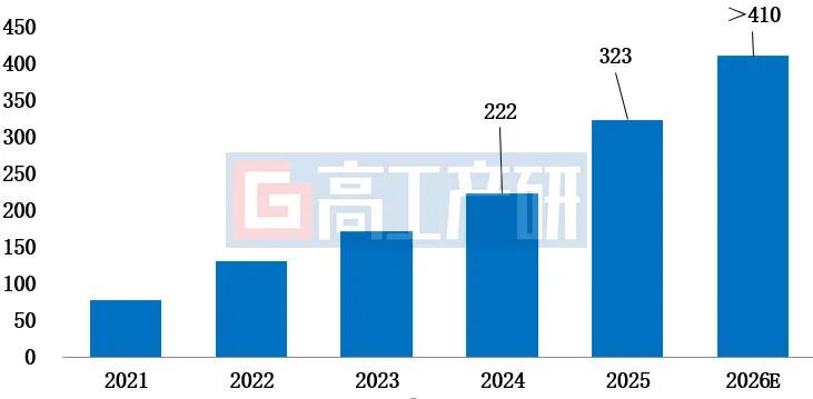 GGII：我国锂电池隔膜行业出货量高速增长 供需紧张将持续至2027年