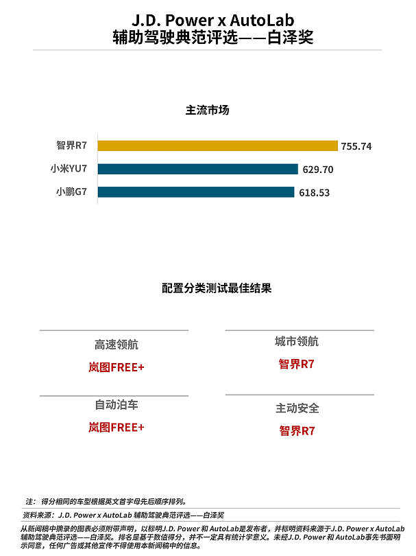 “白泽奖”主流市场辅助驾驶评测结果正式发布!谁更胜一筹?_有车智联