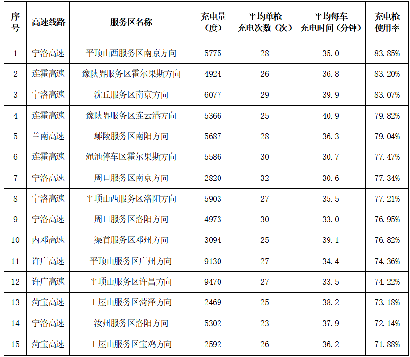2026年春运及春节假期河南省高速公路充电服务指南(2026年2月21日)_高峰_时段_使用率