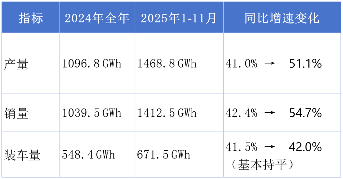动力电池2025盘点:铁锂占比超80%、储能出口翻倍、二线企业崛起