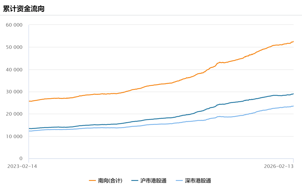 南向资金"扫货"港股科技，汇添富恒生科技ETF联接发起式(QDII)C(013128)捕捉南向资金"聪明钱"导向