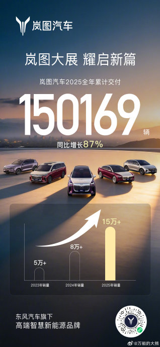 岚图汽车2025年具体盈利数据是多少，如何实现扭亏为盈？