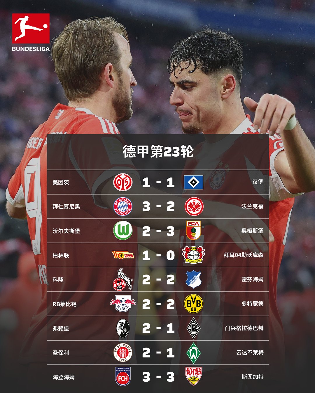 德甲第23轮战罢，拜仁3-2法兰克福、多特2-2莱比锡