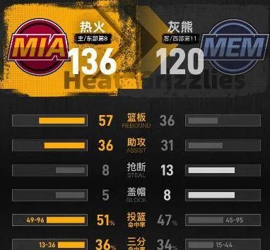 维金斯28分里程碑,鲍威尔25分,热火136-120灰熊3连胜,杰克逊空砍28分