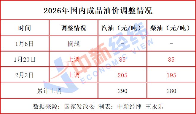 提前加油！成品油价或“三连涨”