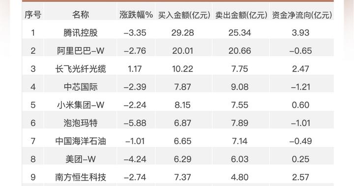 南向资金追踪｜净买入约31亿港元 加仓美团及小米流出泡泡玛特