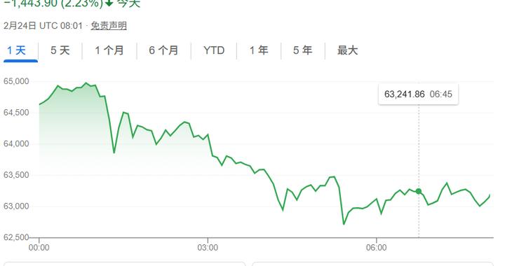 比特币或迎来2022年最糟糕月度表现 投机资本继续大幅撤出ETF