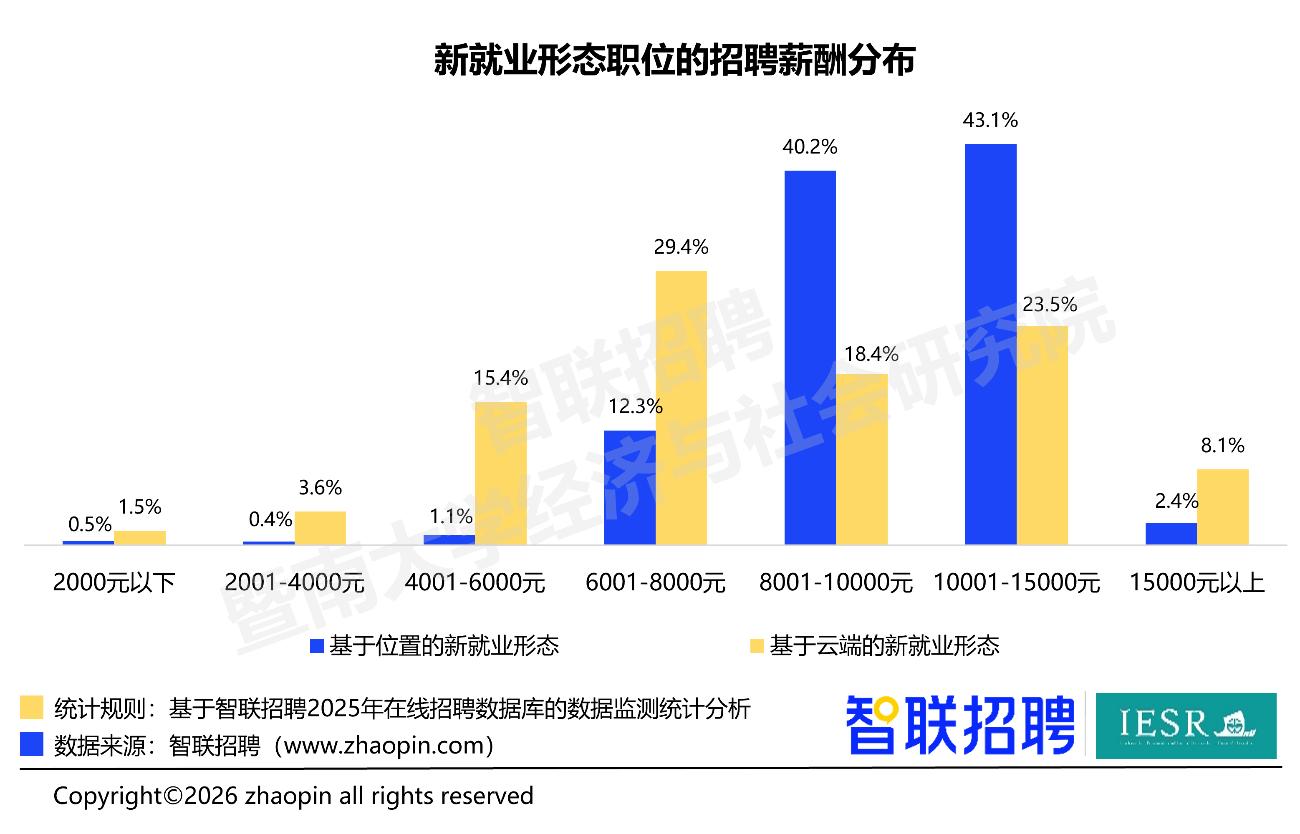 报告：2025年新就业形态招聘与求职“双增”