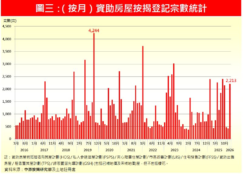 中原按揭：1月香港资助房屋按揭登记量环比升4倍 迎来开年红