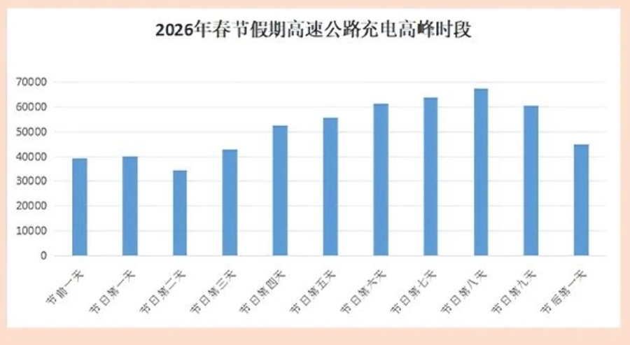 春运出行充电高峰即将到来,春节期间最高峰为16时至21时,各站点不尽相同