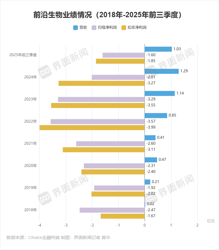 前沿生物业绩情况 制图：界面新闻记者 黄华