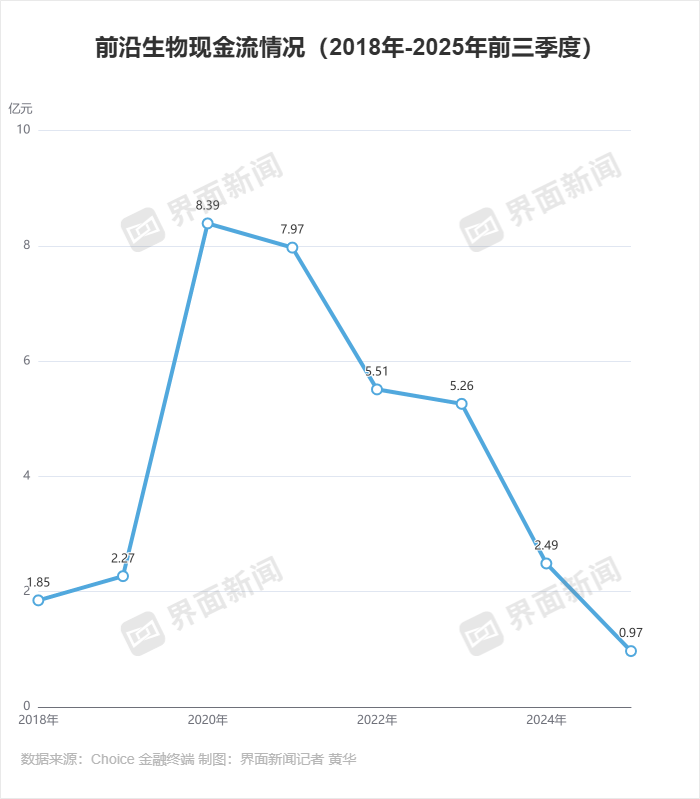 前沿生物现金情况 制图：界面新闻记者 黄华