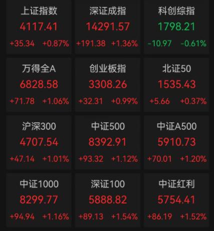 沪指收复4100点，全市场超4000股上涨
