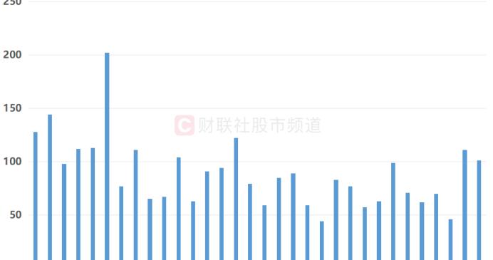 连续2日百股涨停！周期成资金“扫货”重点，融资余额节后回升，这些方向热度也大增