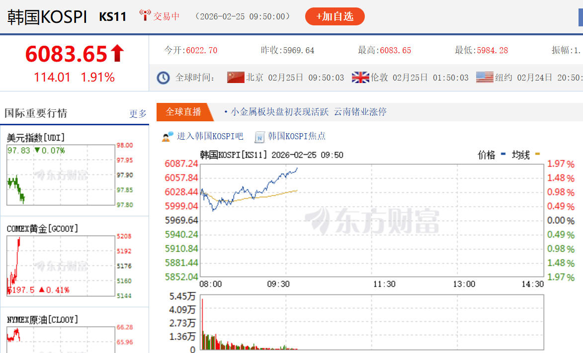 韩国综合指数站上6000点创新高，现涨幅逼近2%